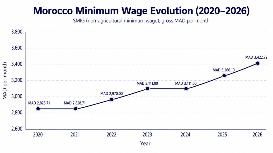 Minimum Wage in Morocco 2026